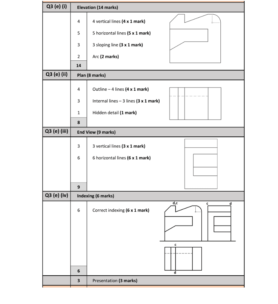 Marking Scheme Part 2